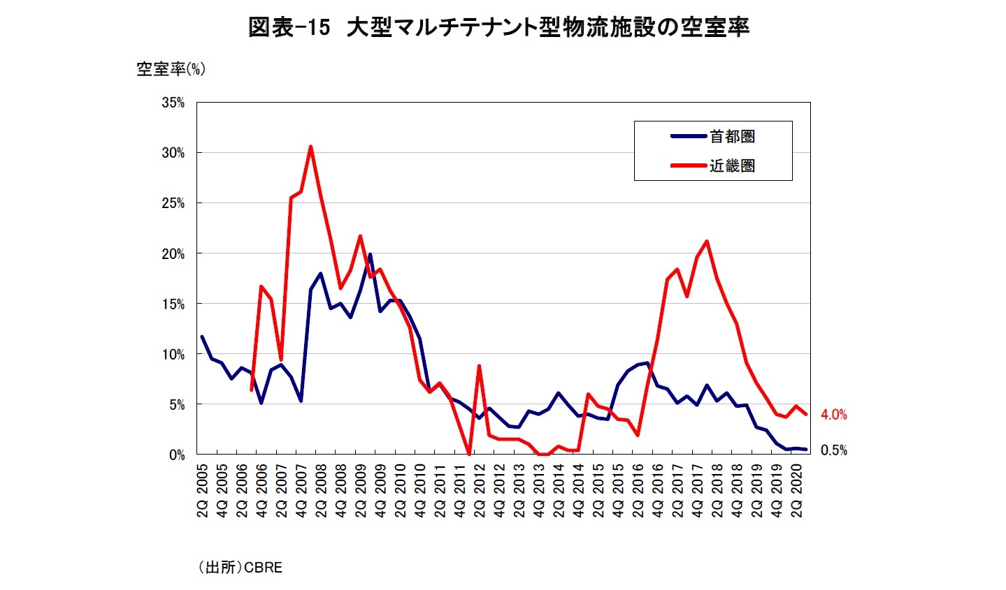 図表-15　大型マルチテナント型物流施設の空室率