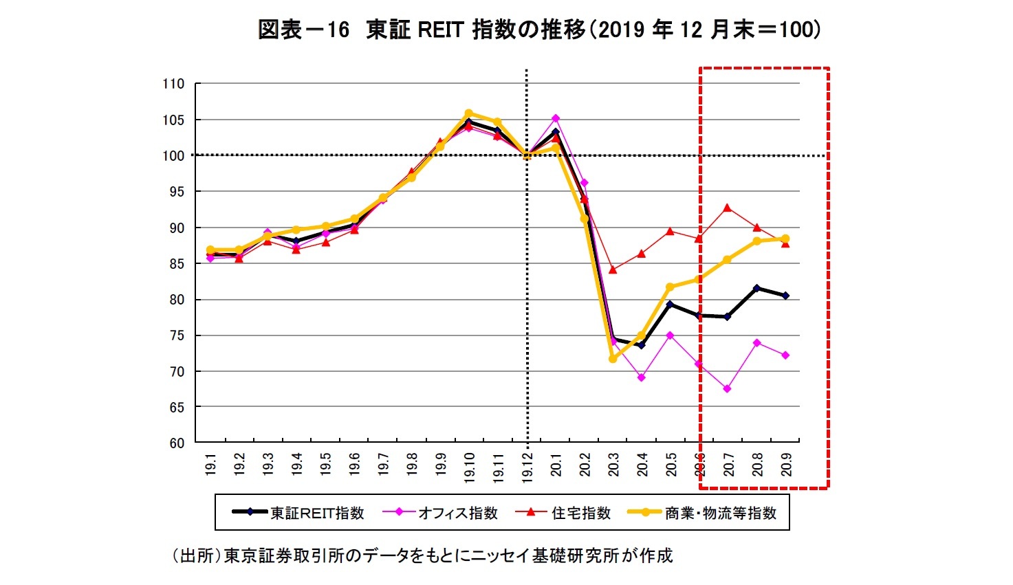 図表－16　東証REIT指数の推移（2019年12月末＝100)