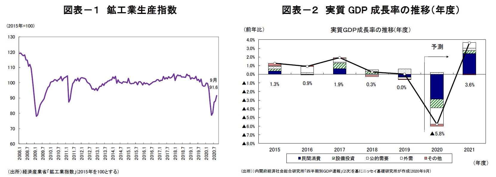 図表-1 鉱工業生産指数/図表-2 実質GDP成長率の推移(年度)