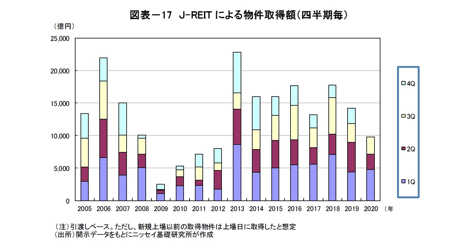図表－17　Ｊ-REITによる物件取得額（四半期毎）
