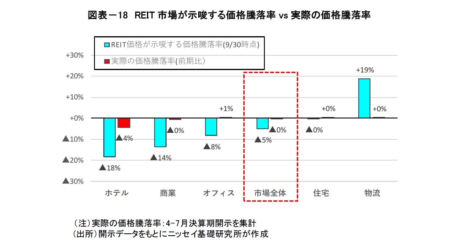 図表－18　REIT市場が示唆する価格騰落率vs実際の価格騰落率