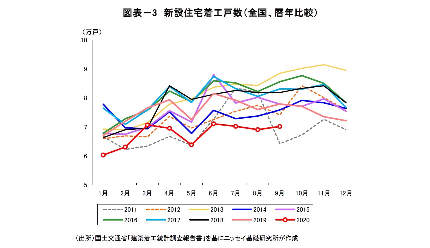 図表-3 新設住宅着工戸数(全国、暦年比較)