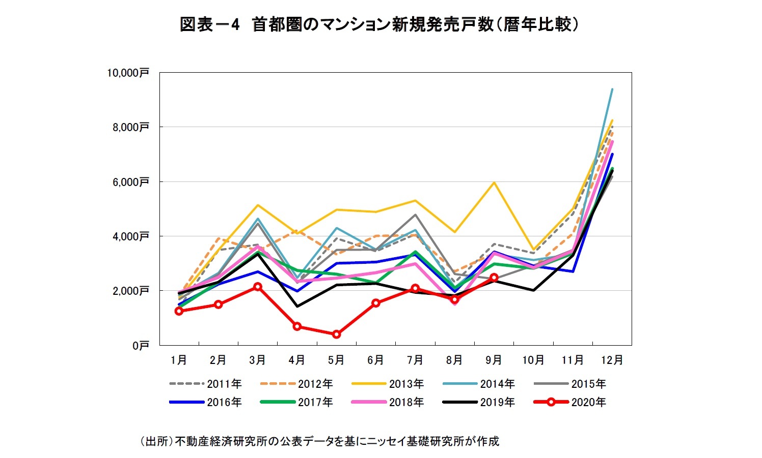 図表-4 首都圏のマンション新規発売戸数(暦年比較)