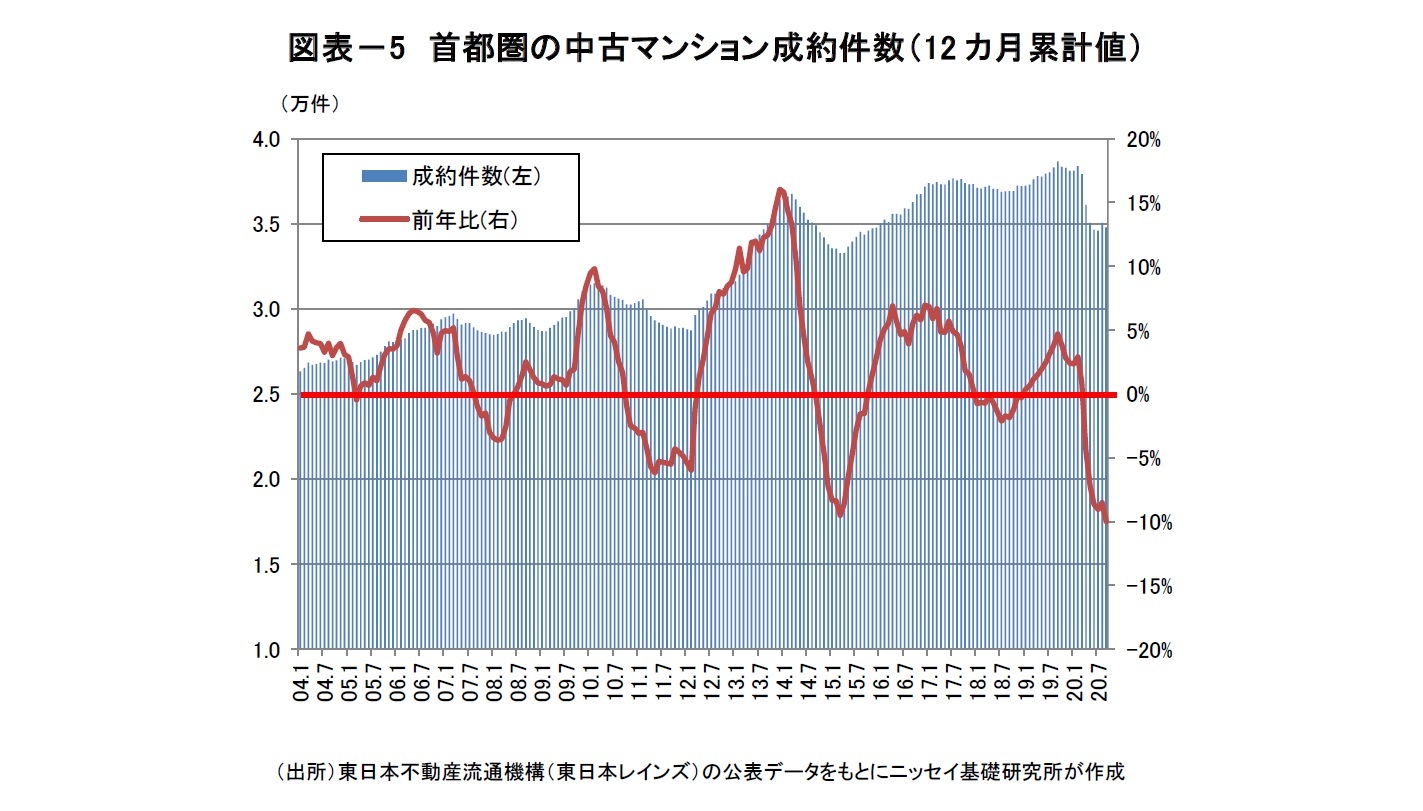 図表-5 首都圏の中古マンション成約件数(12カ月累計値)