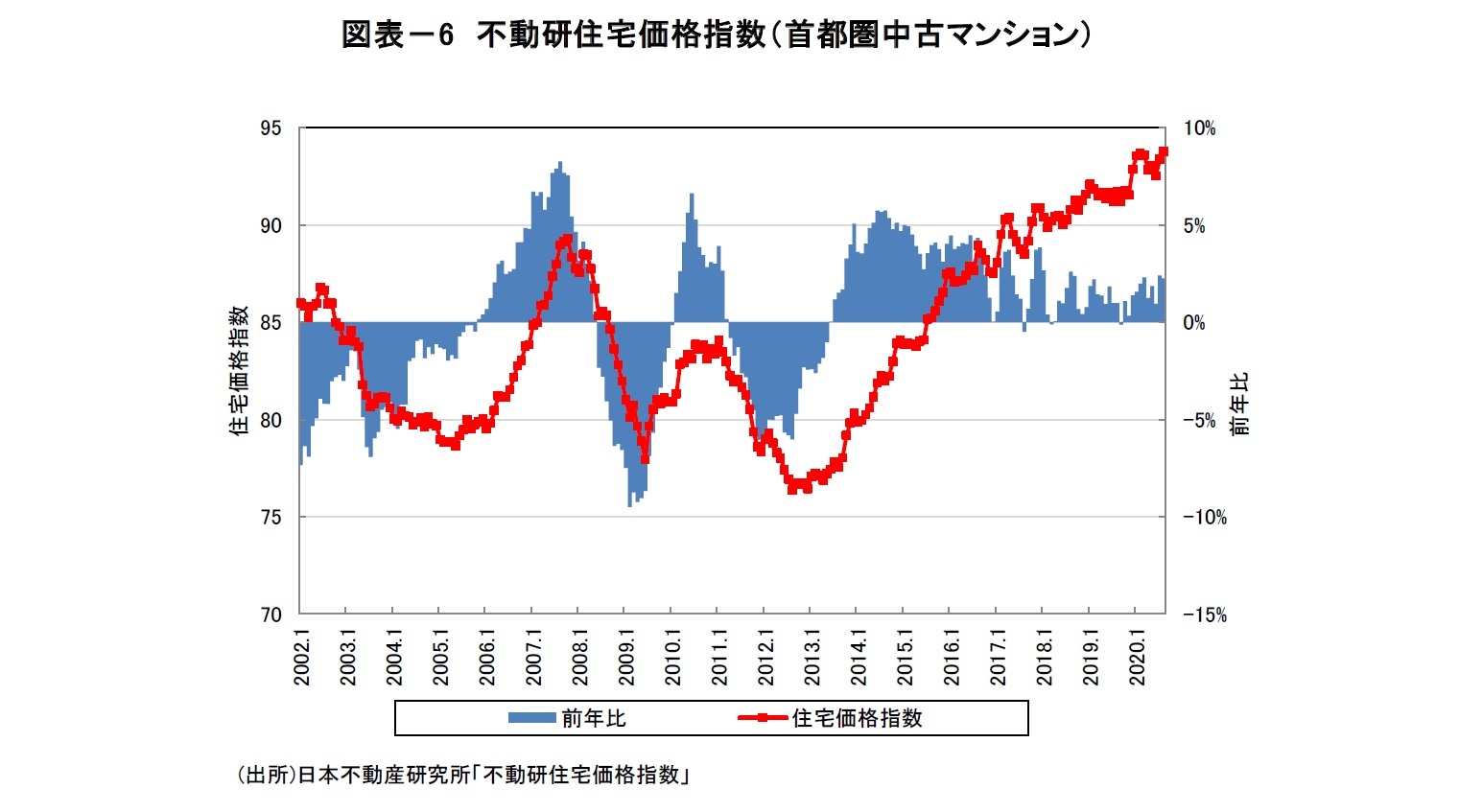 図表－6　不動研住宅価格指数（首都圏中古マンション）