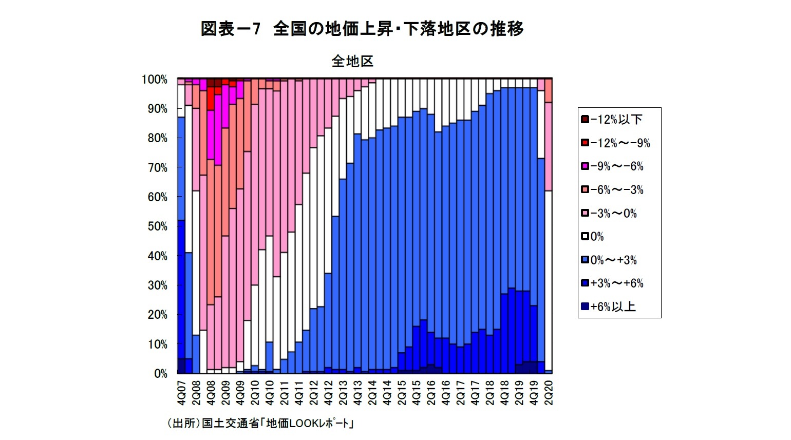 図表-7 全国の地価上昇・下落地区の推移