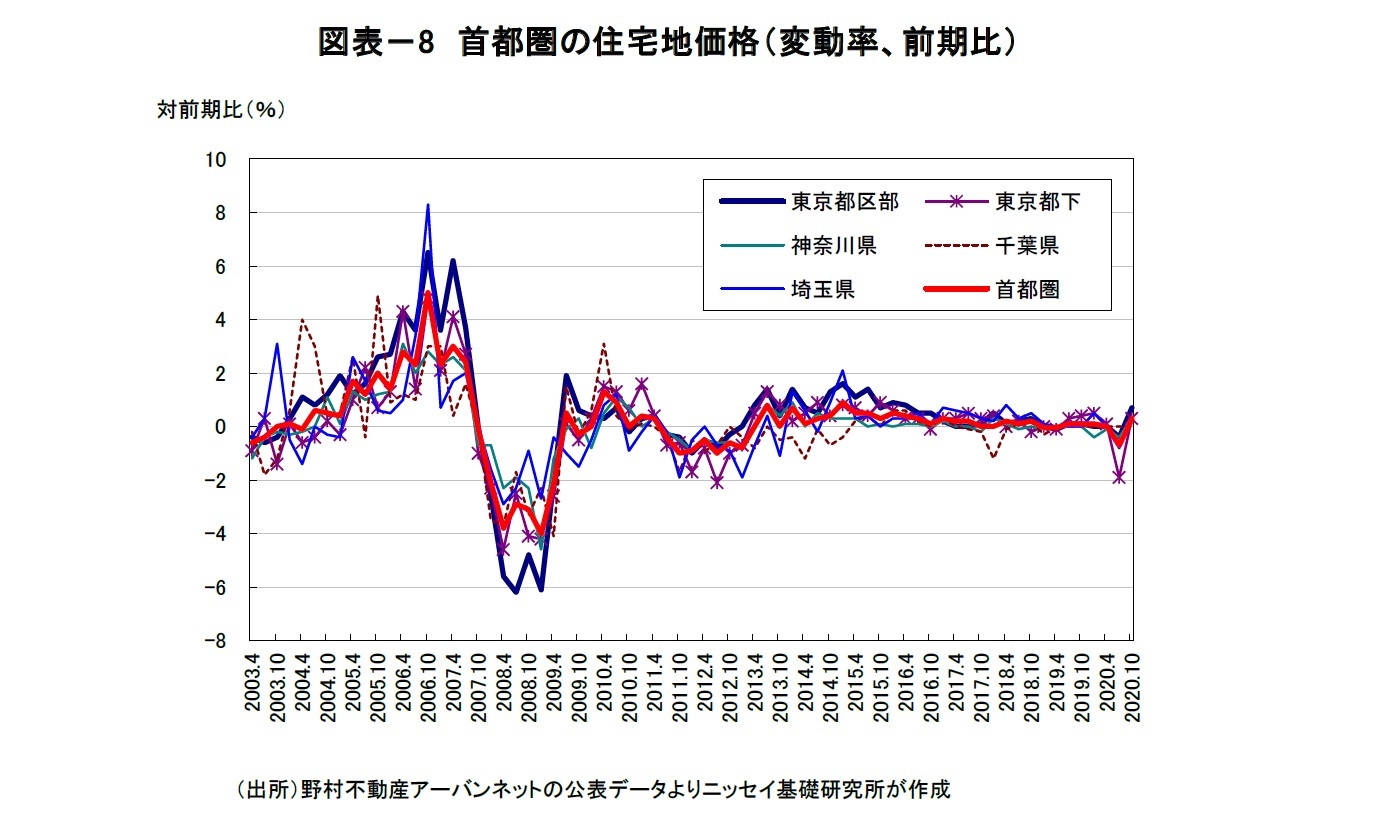 図表－8　首都圏の住宅地価格（変動率、前期比）