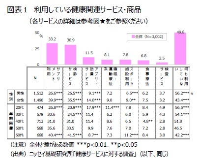 図表1 利用している健康関連サービス・商品