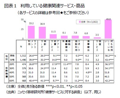 図表１ 利用している健康関連サービス・商品