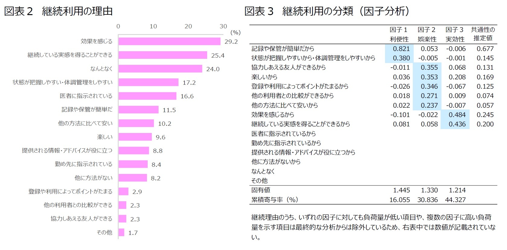 図表２　継続利用の理由/図表３　継続利用の分類（因子分析）