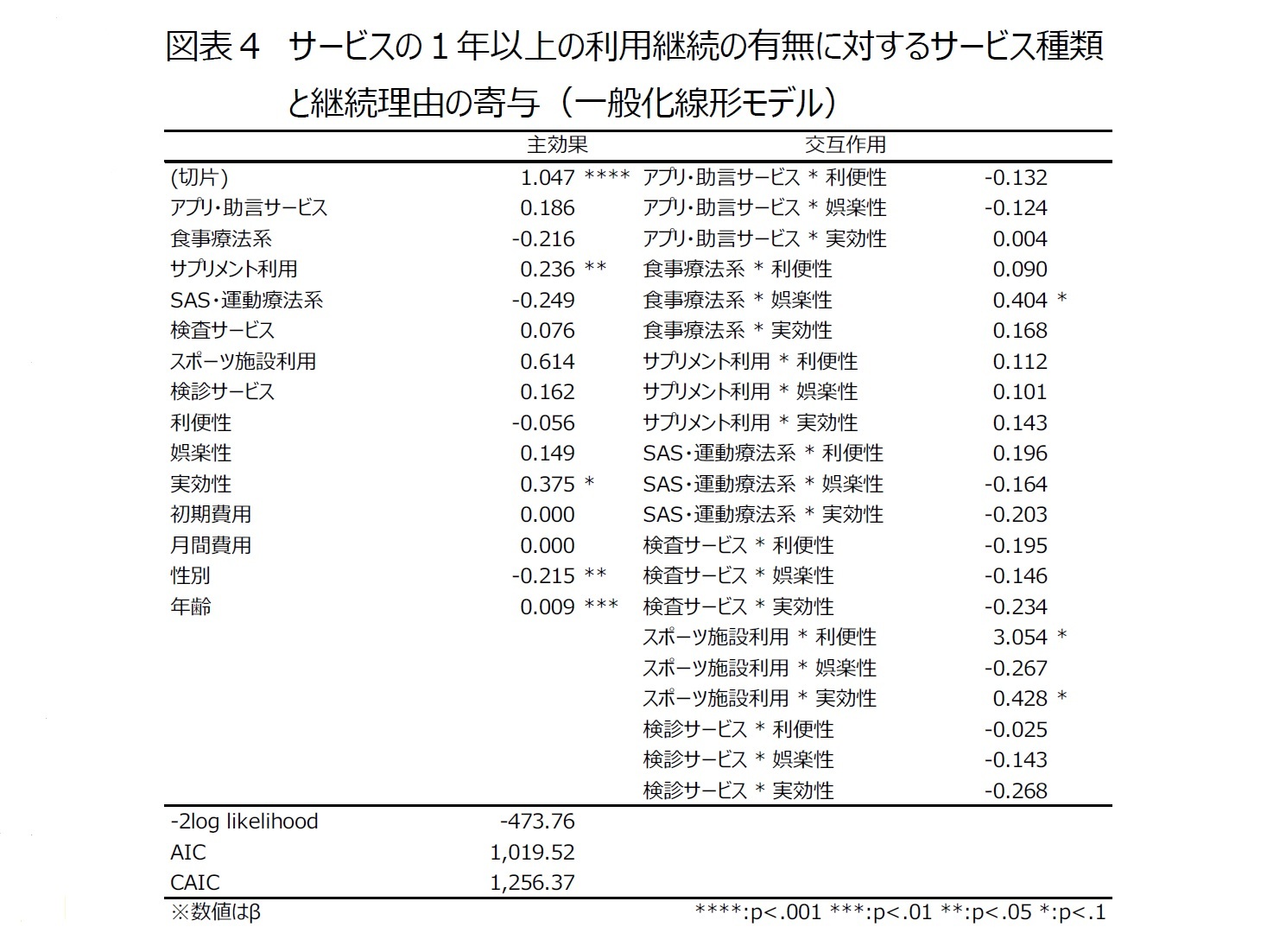 図表４　サービスの１年以上の利用継続の有無に対するサービス種類と継続理由の寄与（一般化線形モデル）