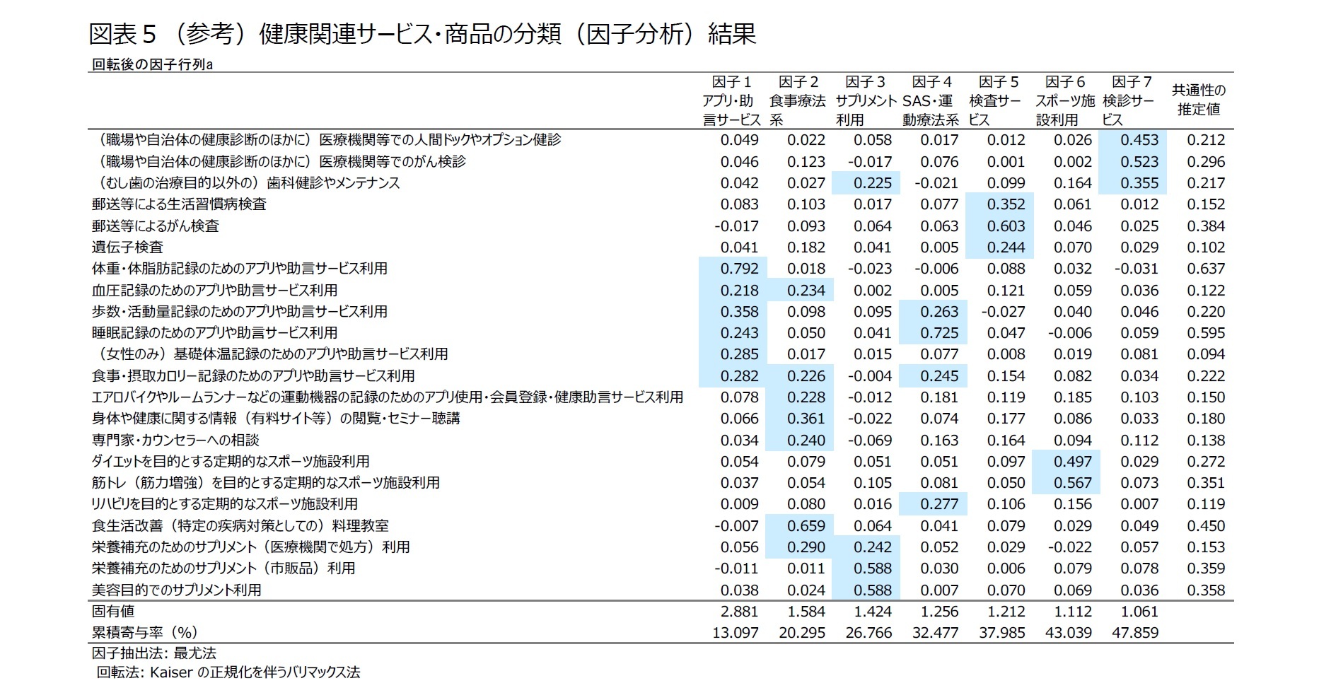 図表５（参考）健康関連サービス・商品の分類（因子分析）結果