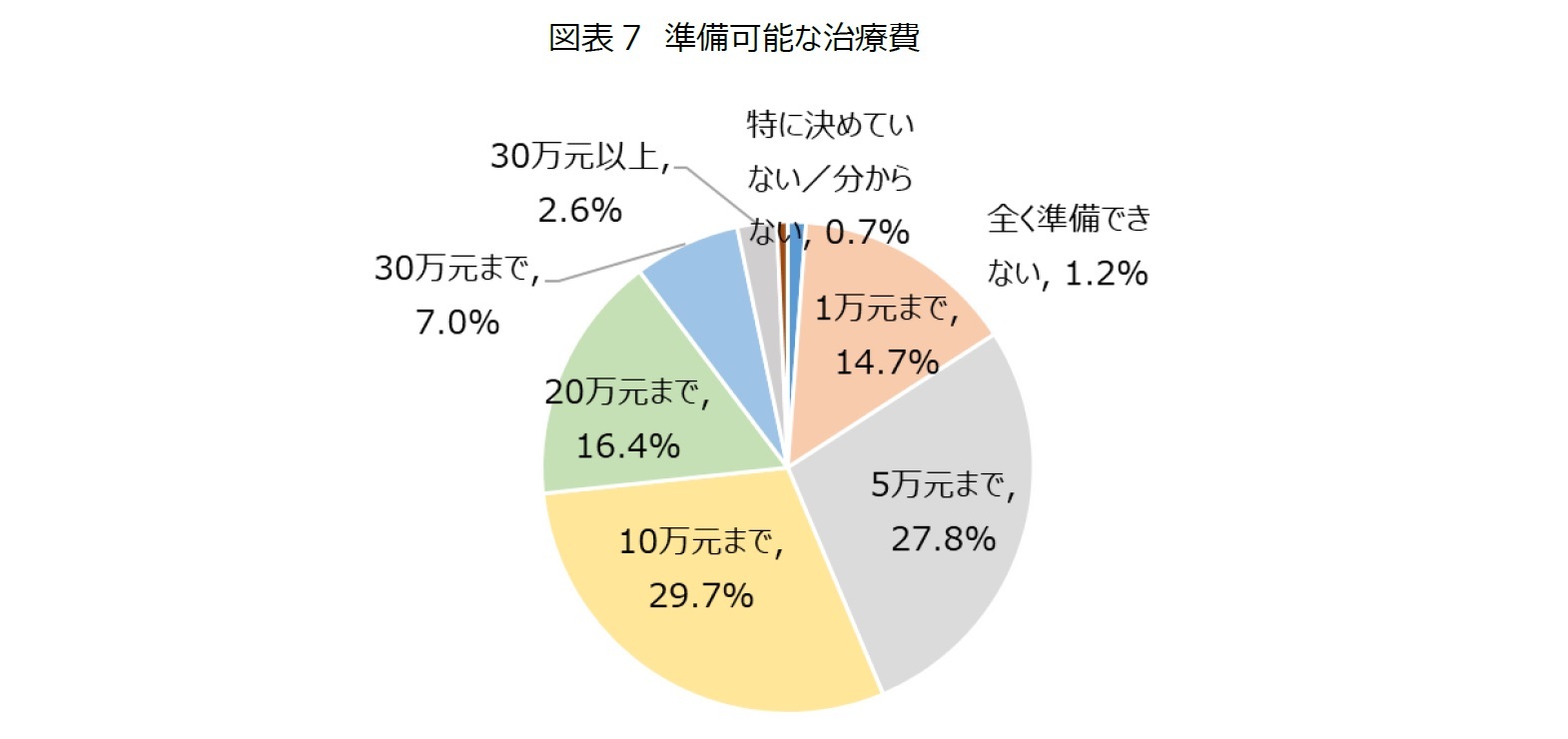 図表7　準備可能な治療費