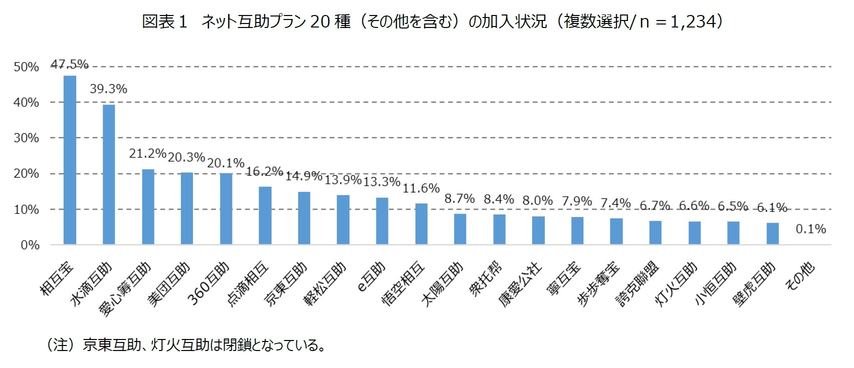 図表１　ネット互助プラン20種（その他を含む）の加入状況（複数選択/ｎ＝1,234）