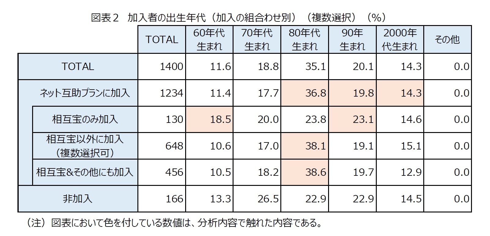 図表２　加入者の出生年代（加入の組合わせ別）（複数選択）（％）