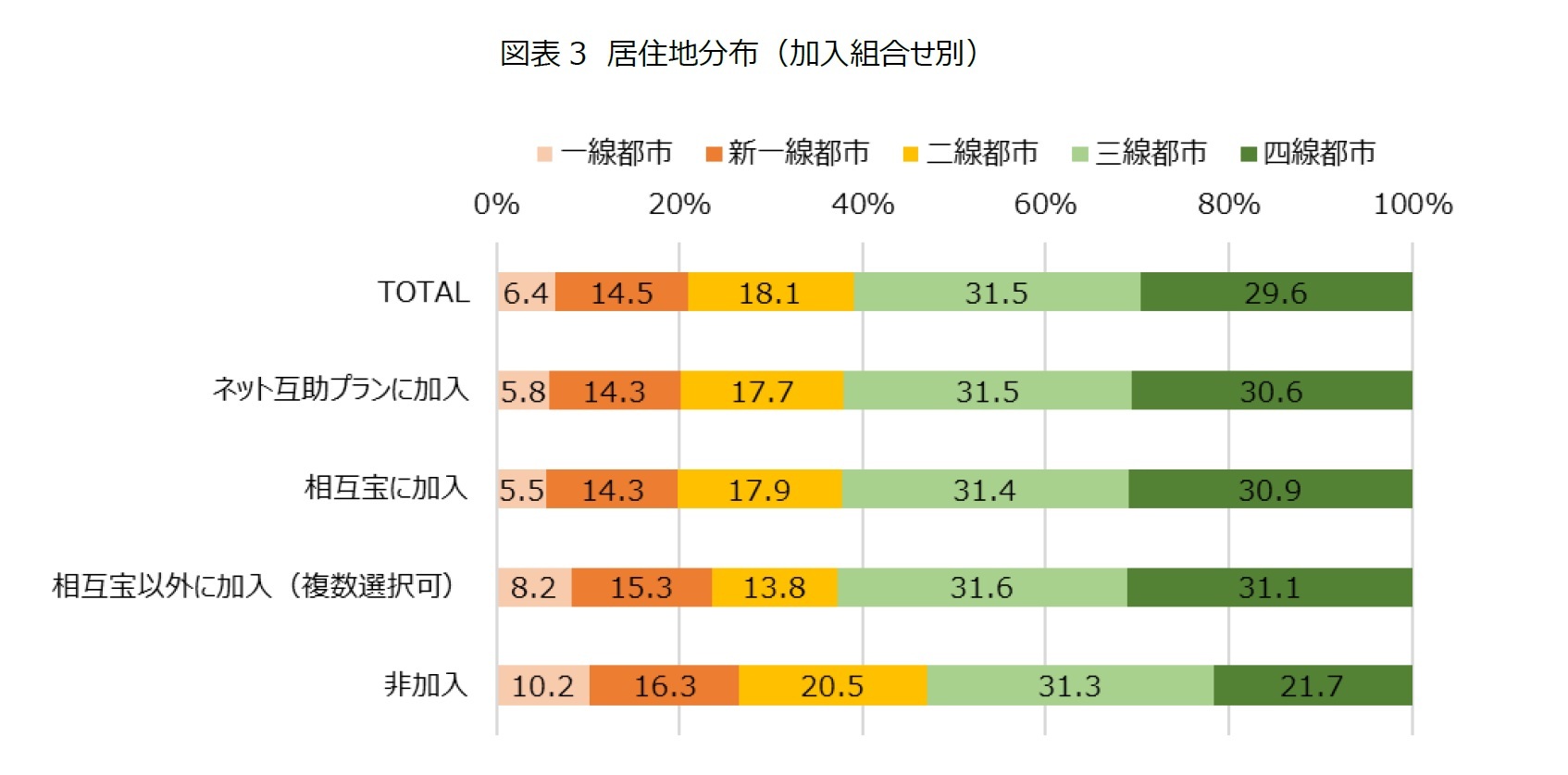 図表3　居住地分布（加入組合せ別）