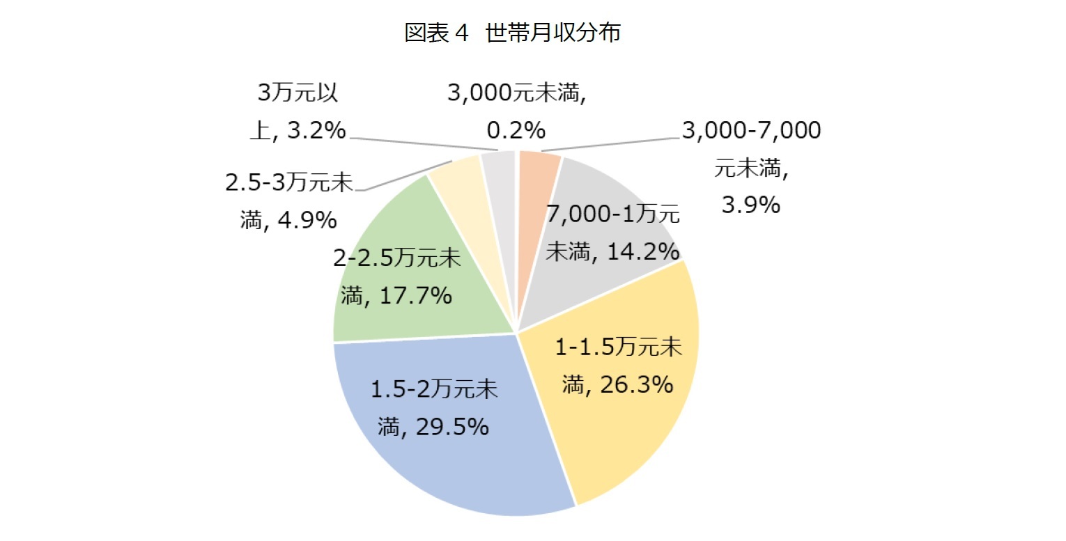 図表4　世帯月収分布