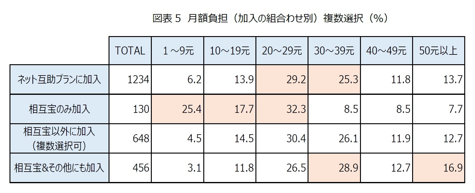 図表5　月額負担（加入の組合わせ別）複数選択（％）