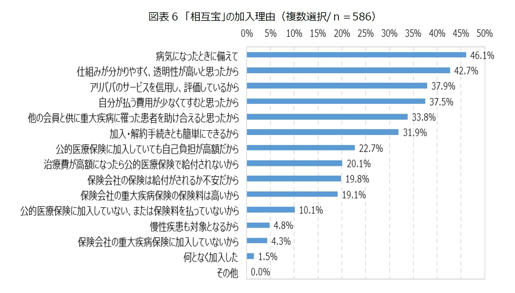 図表6　「相互宝」の加入理由（複数選択/ｎ＝586）