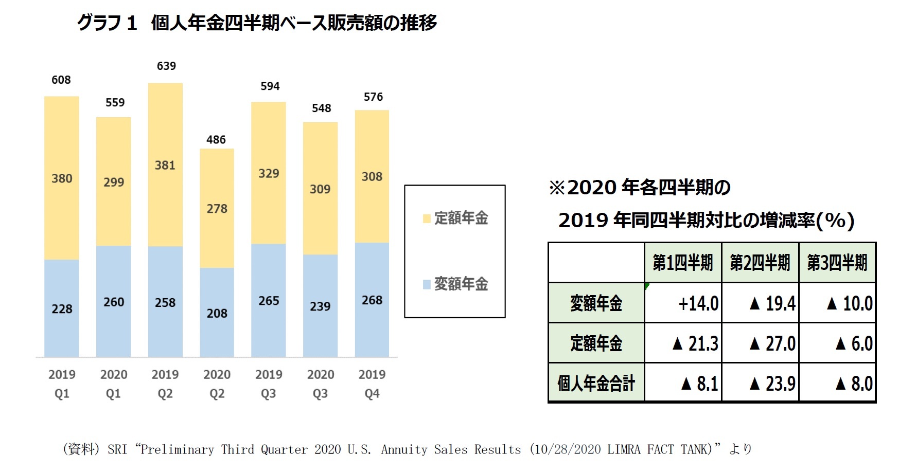 グラフ1　個人年金四半期ベース販売額の推移