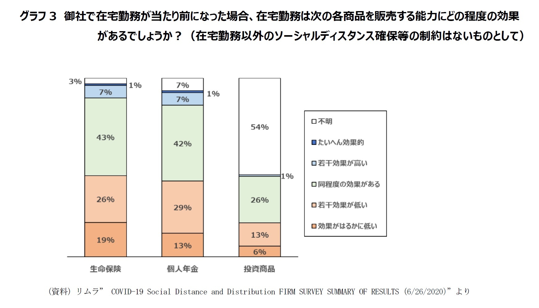 グラフ3　御社で在宅勤務が当たり前になった場合、在宅勤務は次の各商品を販売する能力にどの程度の効果があるでしょうか？