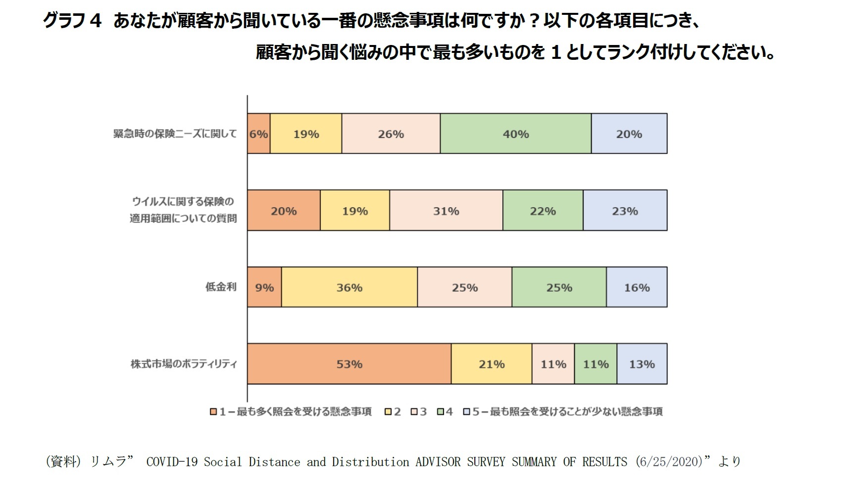 グラフ4　あなたが顧客から聞いている一番の懸念事項は何ですか？以下の各項目につき、顧客から聞く悩みの中で最も多いものを1としてランク付けしてください。