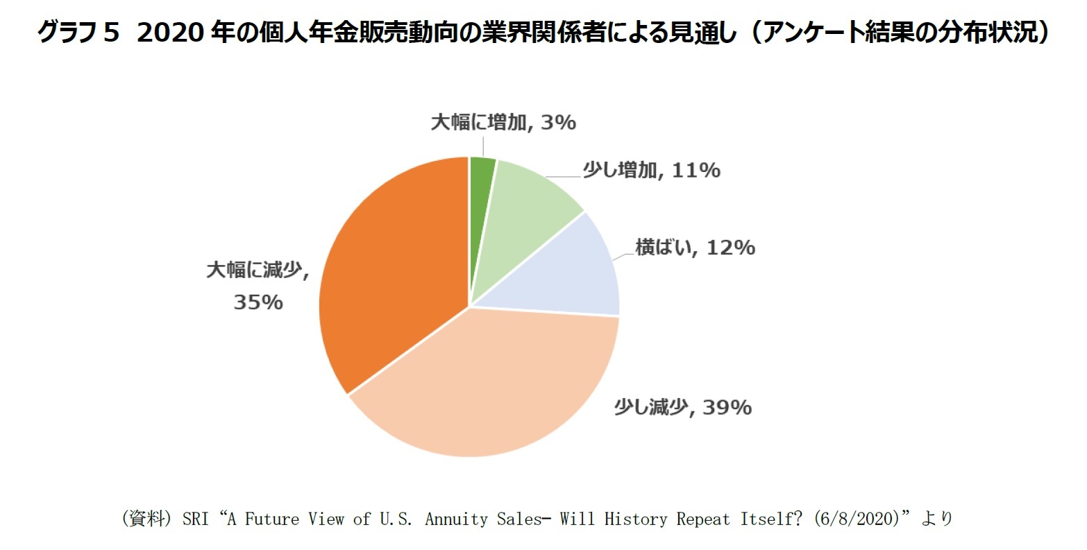 グラフ5　2020年の個人年金販売動向の業界関係者による見通し（アンケート結果の分布状況）