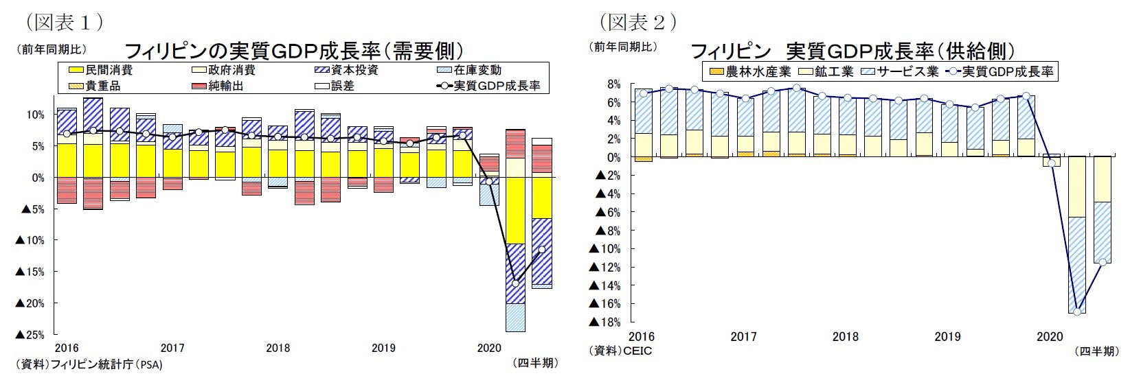 (図表1)フィリピンの実質GDP成長率(需要側)/(図表2)フィリピン 実質GDP成長率(供給側)
