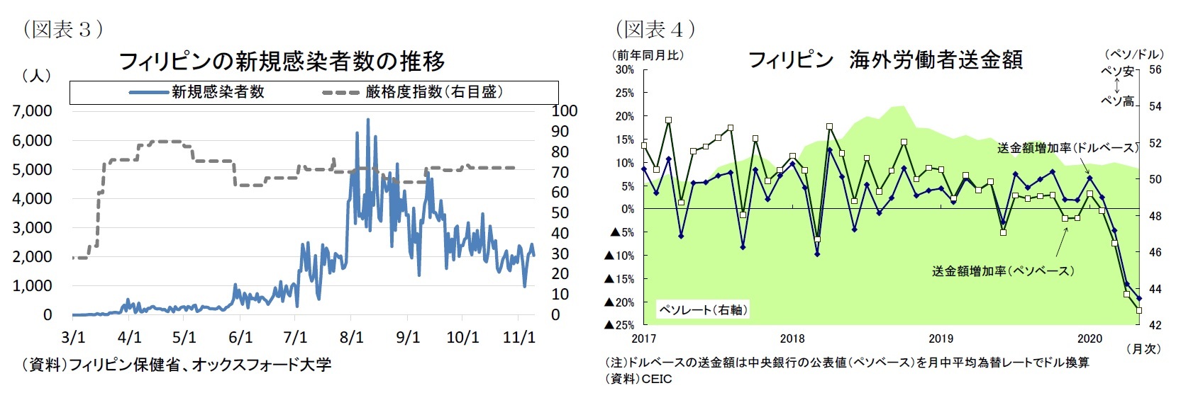 （図表３）フィリピンの新規感染者数の推移/（図表４）フィリピン 海外労働者送金額