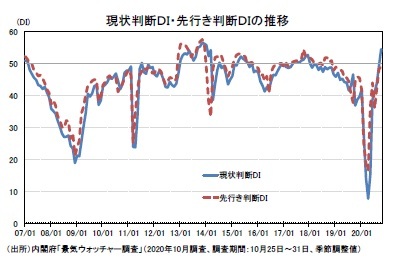 現状判断ＤＩ・先行き判断ＤＩの推移