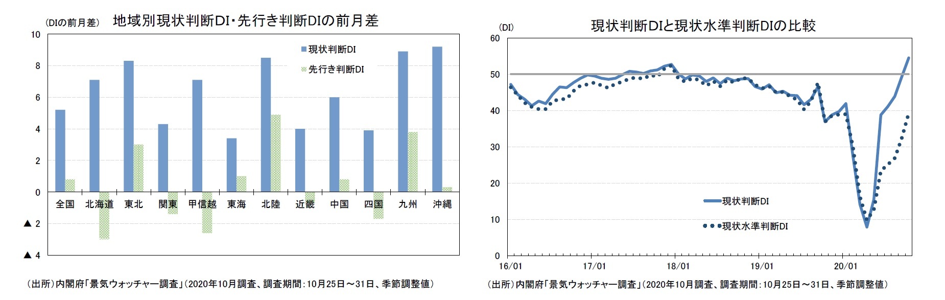 地域別現状判断ＤＩ・先行き判断DIの前月差/現状判断ＤＩと現状水準判断DIの比較