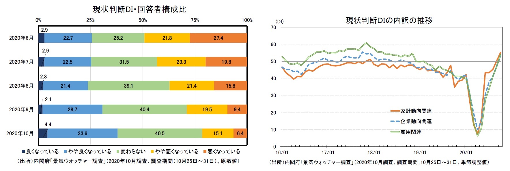 現状判断DI・回答者構成比/現状判断ＤＩの内訳の推移