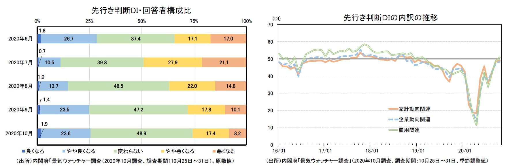 先行き判断DI・回答者構成比/先行き判断ＤＩの内訳の推移