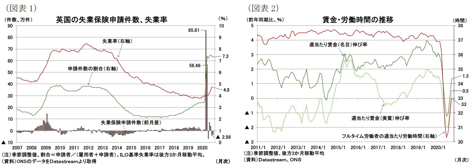 (図表1)英国の失業保険申請件数、失業率/(図表2)賃金・労働時間の推移