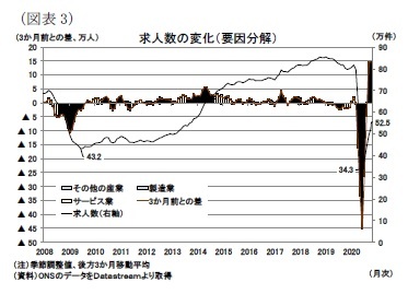 （図表3）求人数の変化（要因分解）