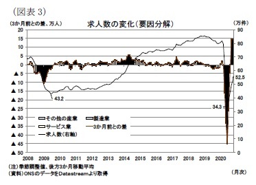 (図表3)求人数の変化(要因分解)
