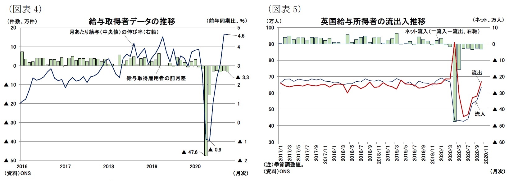 (図表4)給与取得者データの推移/(図表5)英国給与所得者の流出入推移