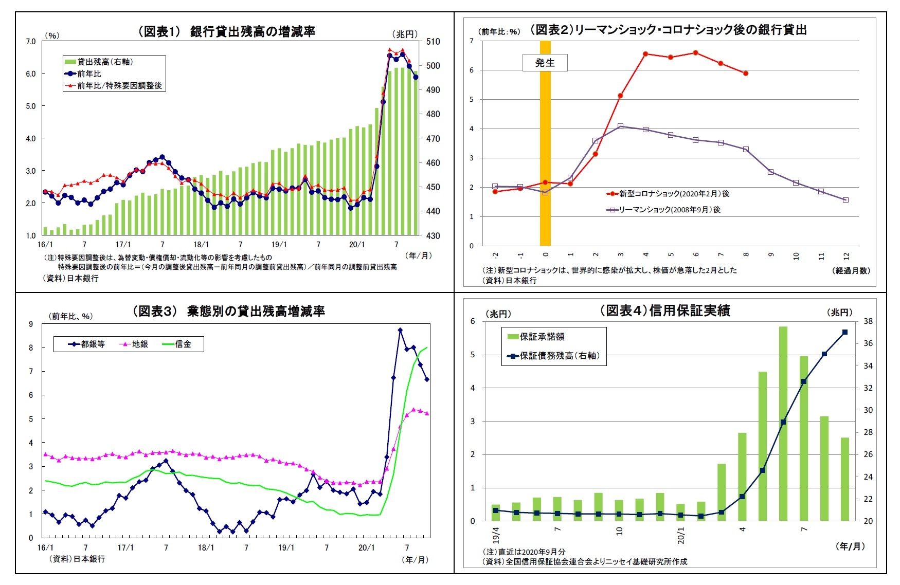 （図表1）銀行貸出残高の増減率/（図表２）リーマンショック・コロナショック後の銀行貸出/（図表３）業態別の貸出残高増減率/（図表４）信用保証実績