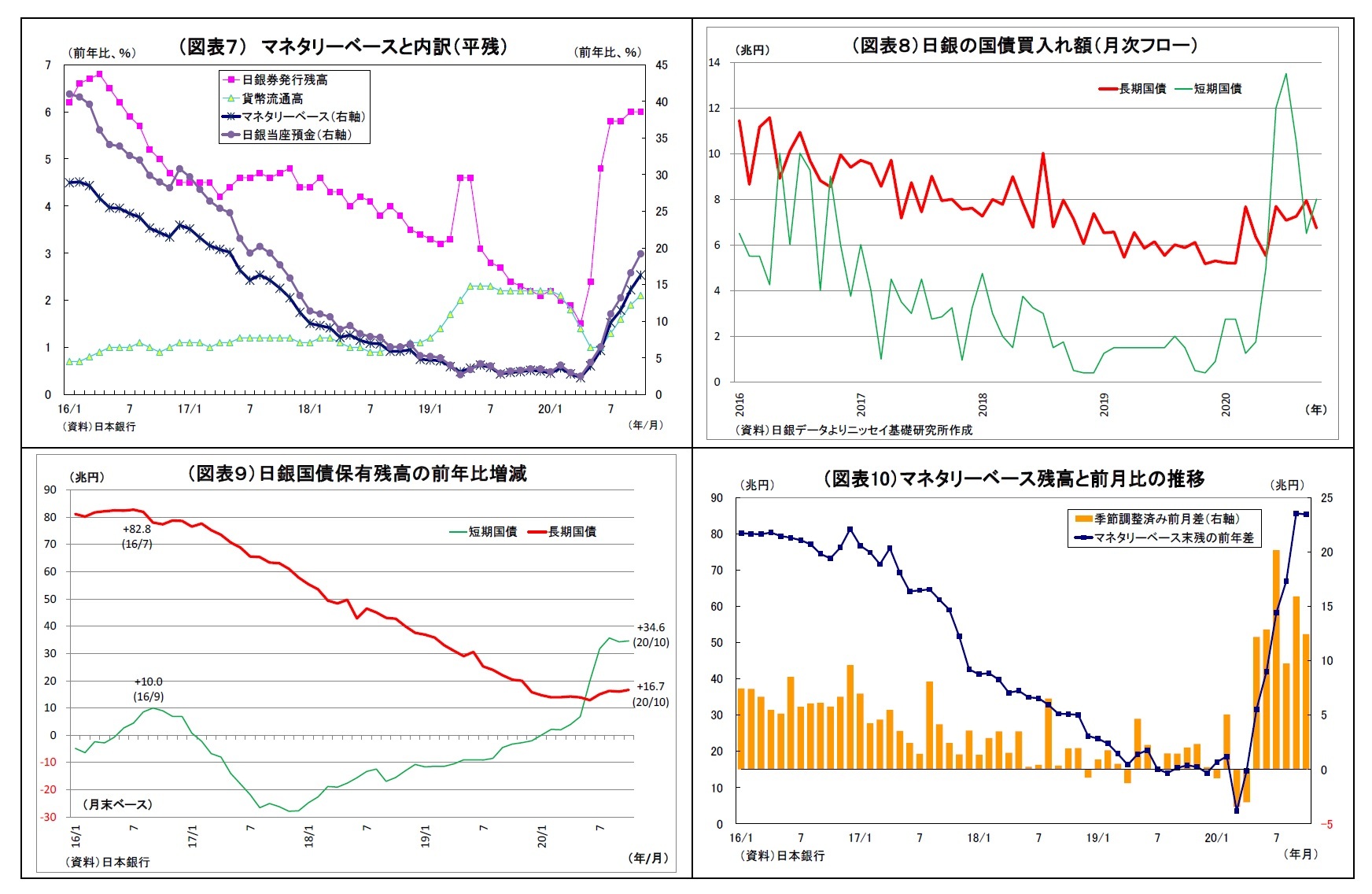 （図表７）マネタリーベースと内訳（平残）/（図表８）日銀の国債買入れ額（月次フロー）/（図表９）日銀国債保有残高の前年比増減/（図表10）マネタリーベース残高と前月比の推移