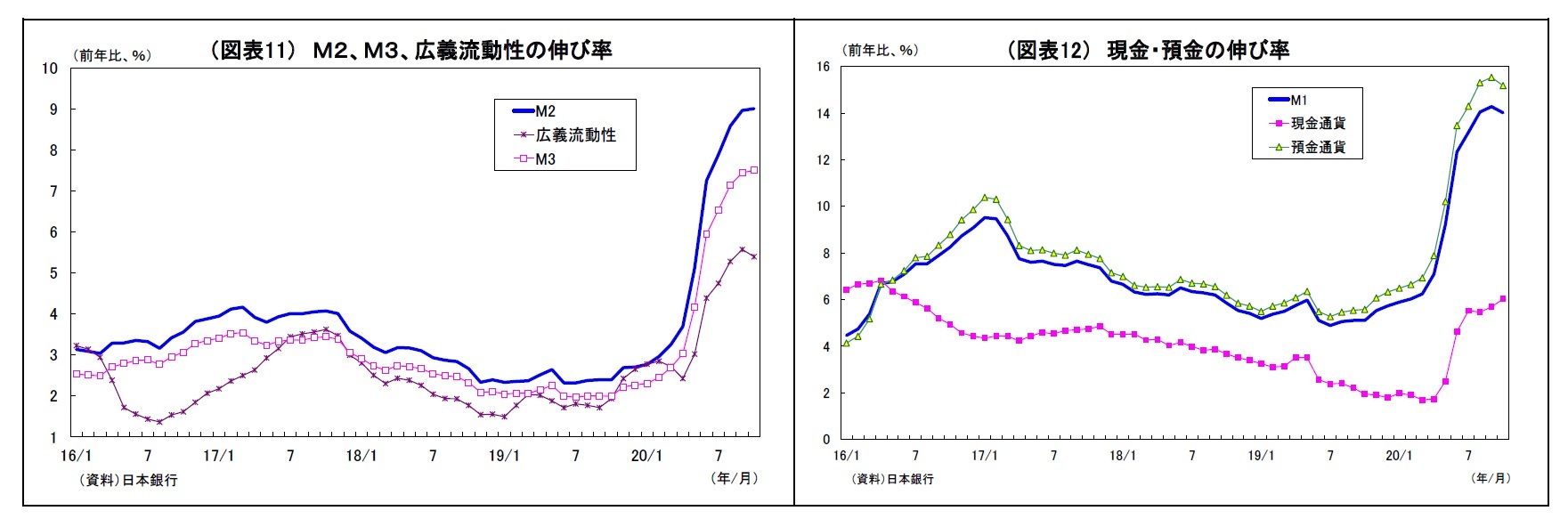 （図表11）Ｍ２、Ｍ３、広義流動性の伸び率/（図表12） 現金・預金の伸び率