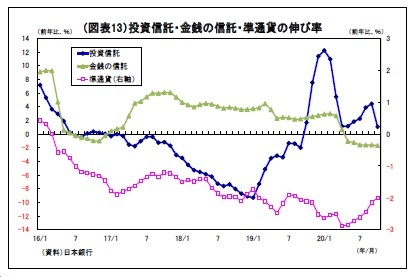(図表13)投資信託・金銭の信託・準通貨の伸び率