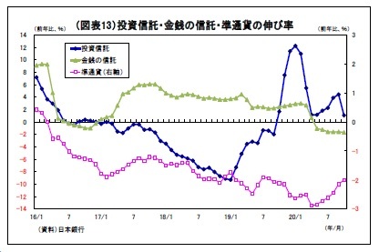 （図表13）投資信託・金銭の信託・準通貨の伸び率