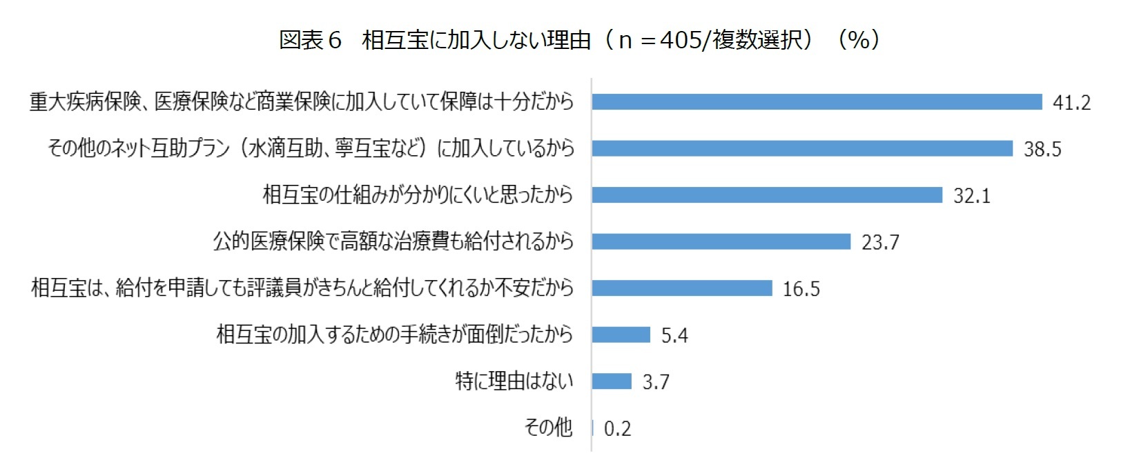 図表６　相互宝に加入しない理由（ｎ＝405/複数選択）