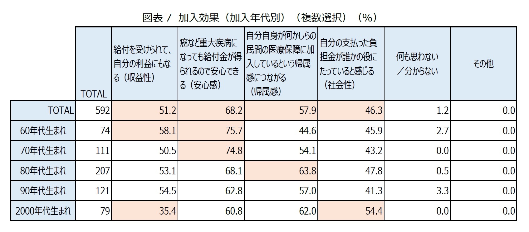 図表7　加入効果（加入年代別）