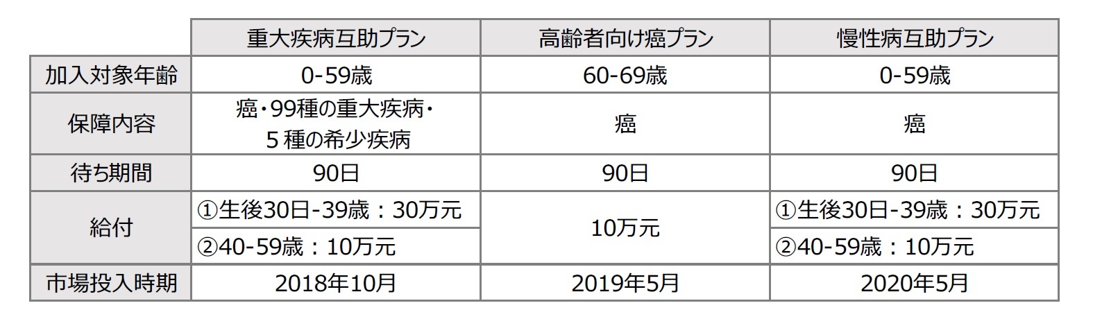 各プランの給付内容