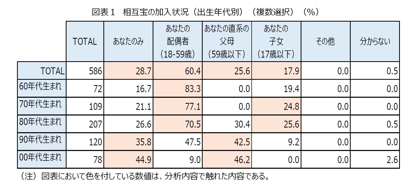 図表１　相互宝の加入状況（出生年代別）