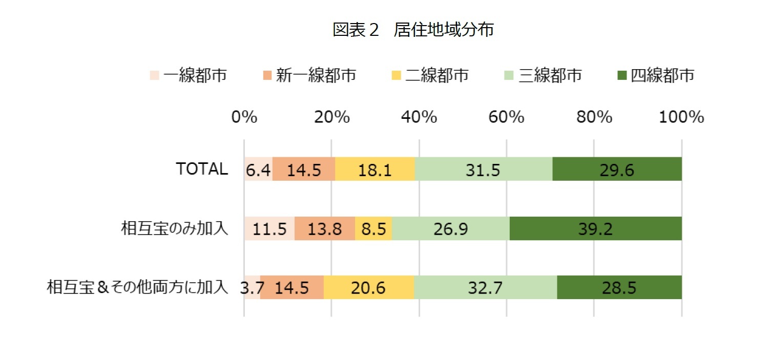 図表２　居住地域分布