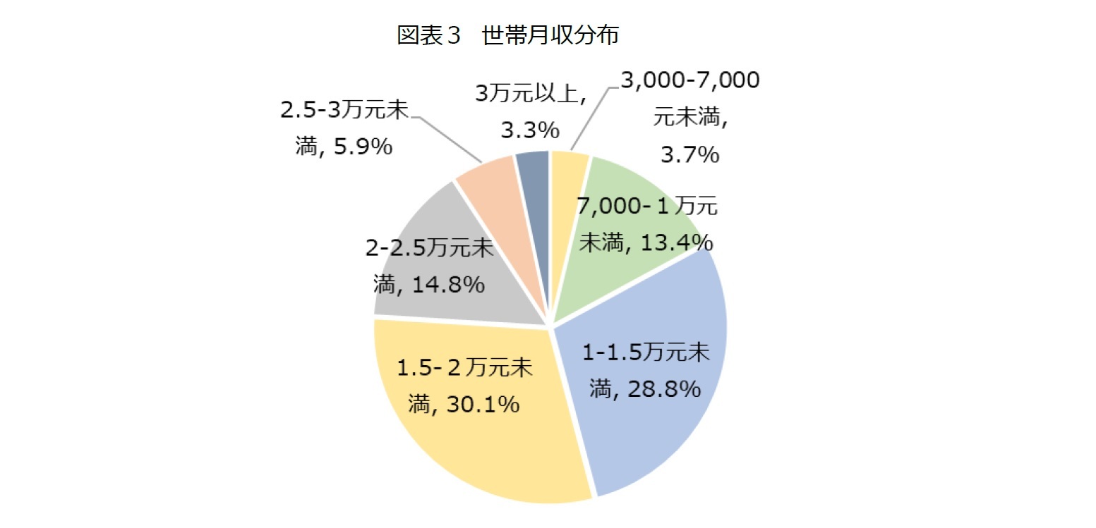 図表３　世帯月収分布