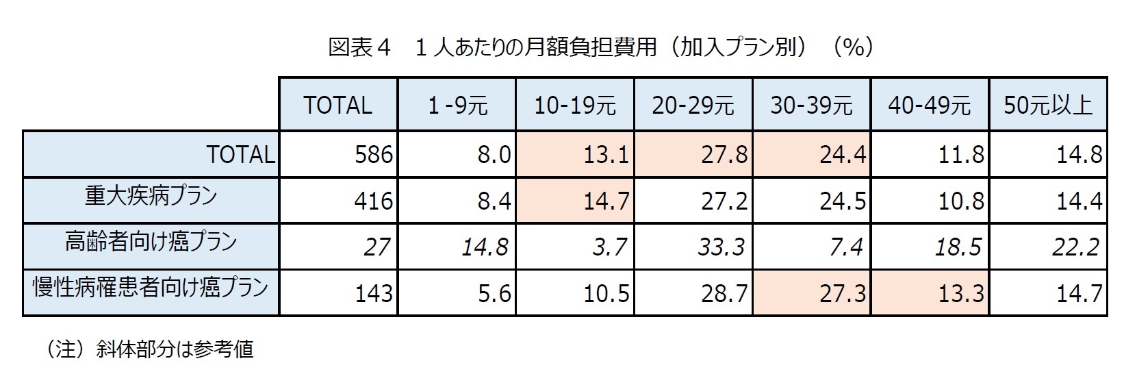 図表4 1人あたりの月額負担費用(加入プラン別)