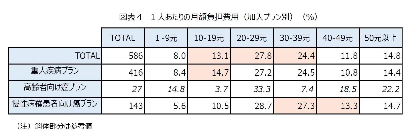 図表４　１人あたりの月額負担費用（加入プラン別）